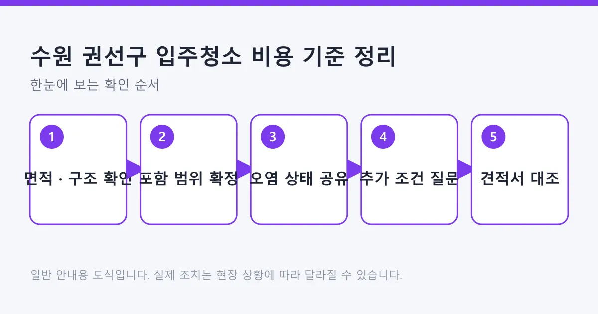 입주청소 비용을 비교하는 다섯 단계를 면적과 구조 확인부터 포함 범위 확정, 견적서 대조까지 보여 주는 도식입니다.
