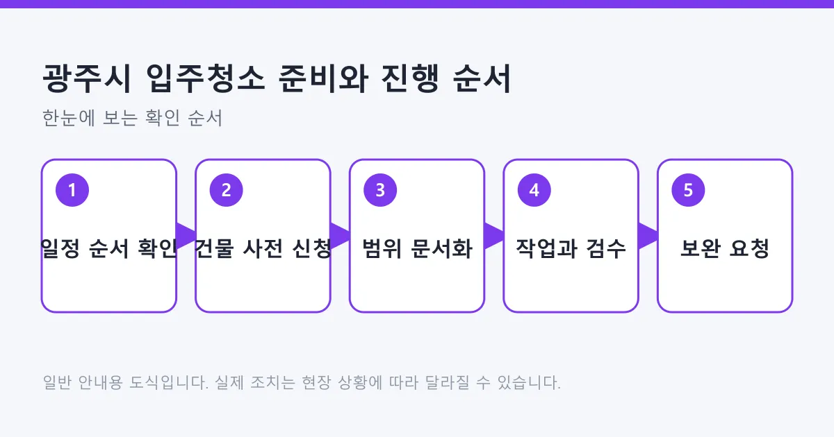 입주청소 준비와 진행을 일정 확인부터 사전 신청, 범위 확정, 검수와 보완 요청까지 다섯 단계로 보여 주는 도식입니다.