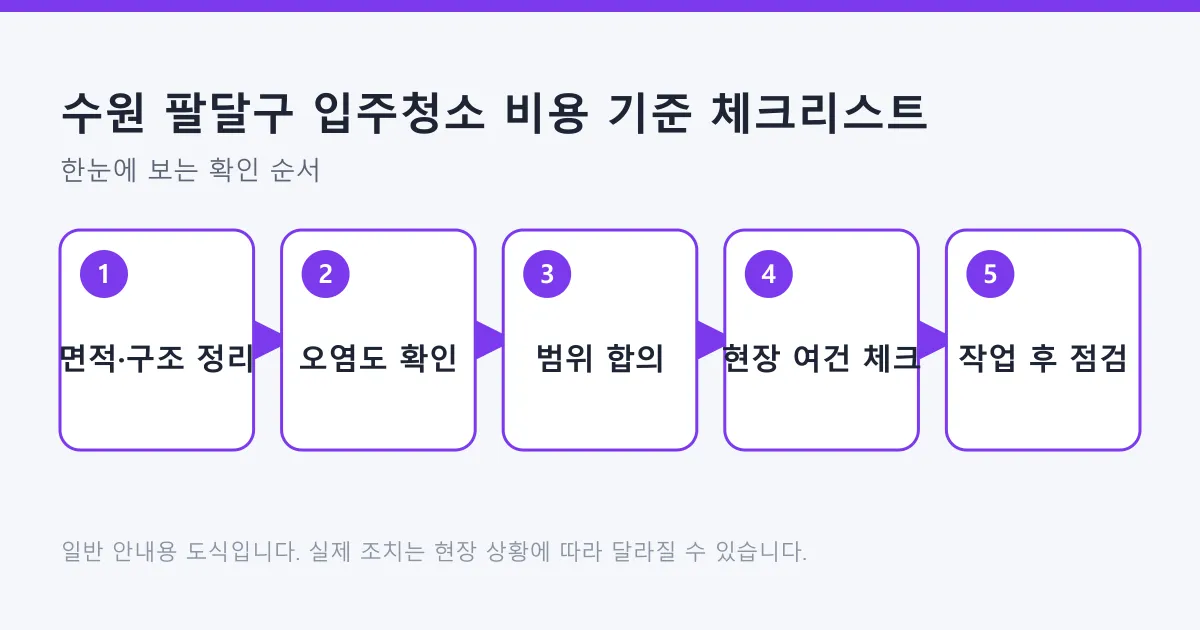 입주청소 견적을 받기 위해 면적 정리부터 작업 후 점검까지 확인할 다섯 단계를 보여 주는 도식