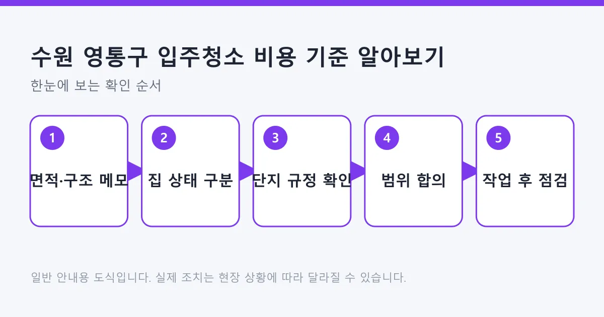 아파트 입주청소 견적을 받기 위해 면적 정리부터 작업 후 점검까지 확인할 다섯 단계를 보여 주는 도식