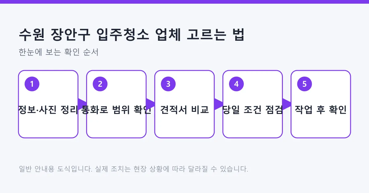 입주청소 업체를 고르는 과정을 정보 정리부터 통화 확인, 견적서 비교, 당일 점검, 작업 후 확인까지 다섯 단계로 정리한 도식