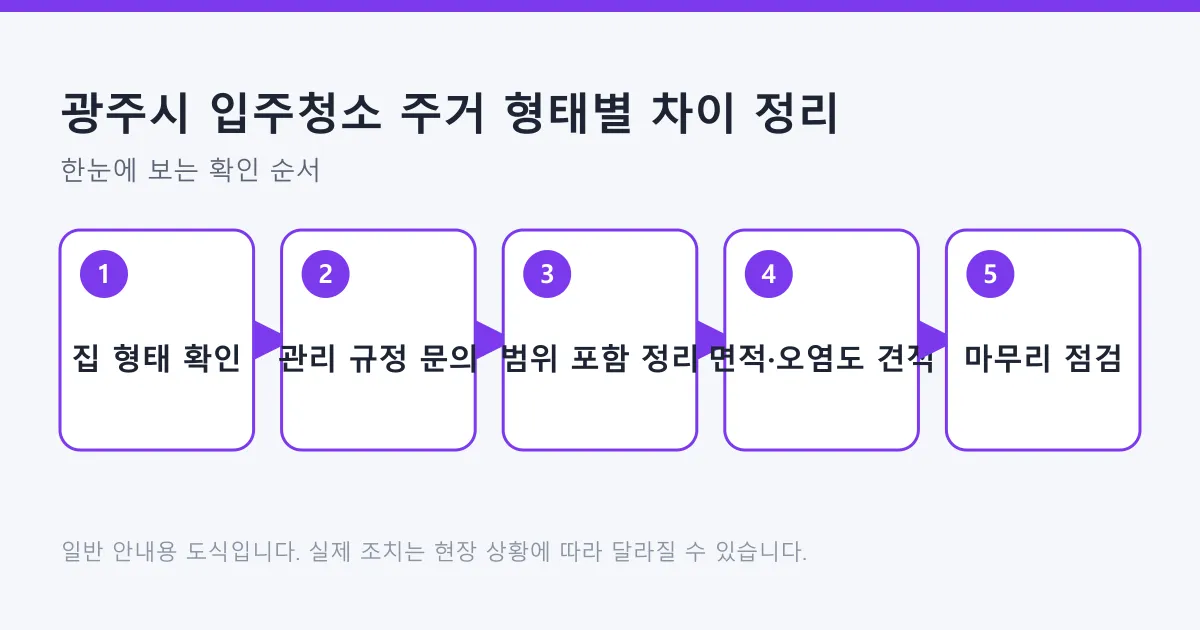 입주청소 준비를 집 형태 확인부터 관리 규정 문의, 범위 정리, 견적, 마무리 점검까지 다섯 단계로 나타낸 도식