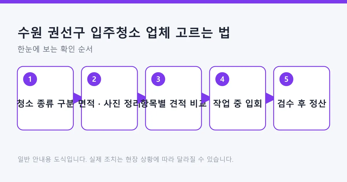 입주청소 업체를 고를 때 청소 종류 구분부터 검수 후 정산까지 다섯 단계로 정리한 도식