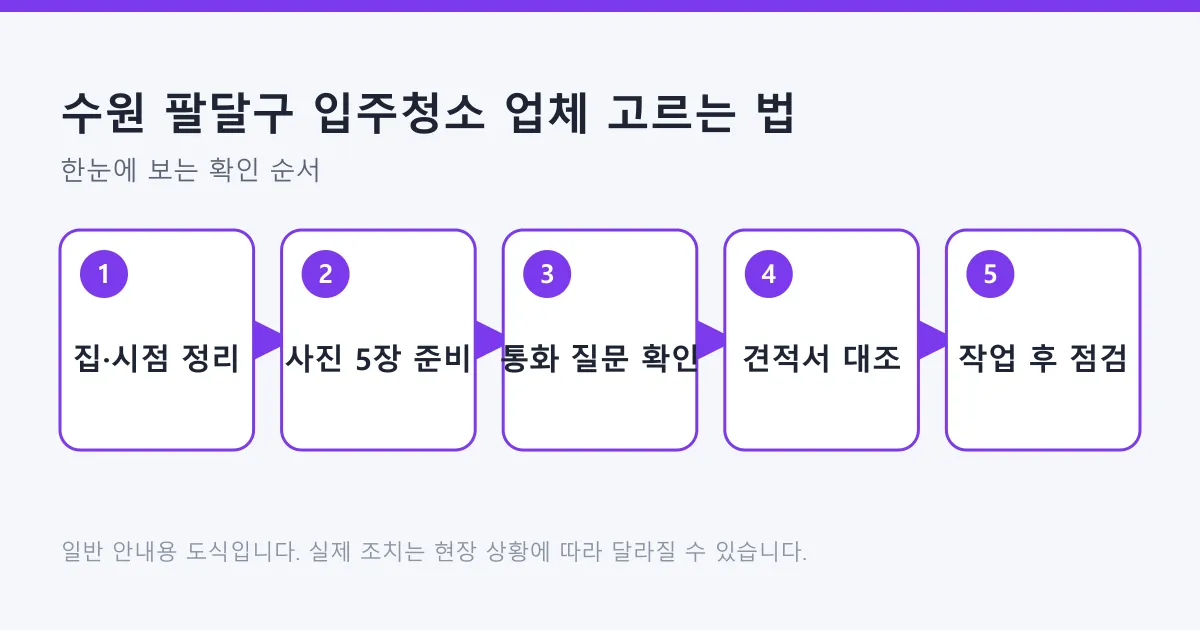 입주청소 업체에 연락하기 전 정보 정리부터 작업 후 점검까지 다섯 단계를 보여 주는 도식