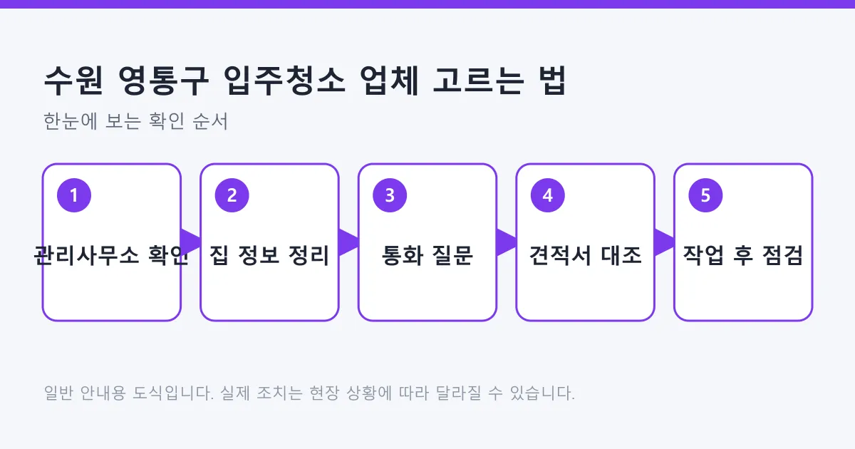 아파트 단지 규정 확인부터 작업 후 점검까지 입주청소 업체 선택 다섯 단계를 보여 주는 도식