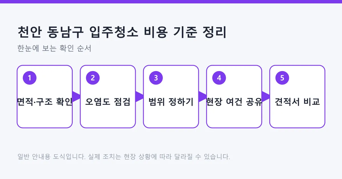 입주청소 비용을 가르는 요소를 면적 확인부터 견적서 비교까지 다섯 단계로 정리한 도식.