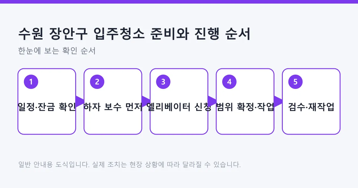 입주청소 일정 확인부터 검수와 재작업 요청까지의 다섯 단계 진행 순서도