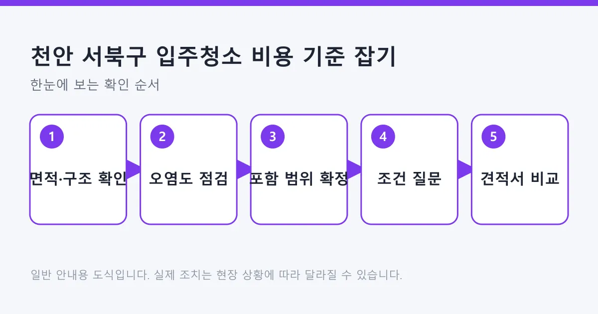 입주청소 견적을 받을 때 면적 확인부터 견적서 비교까지의 다섯 단계 순서도
