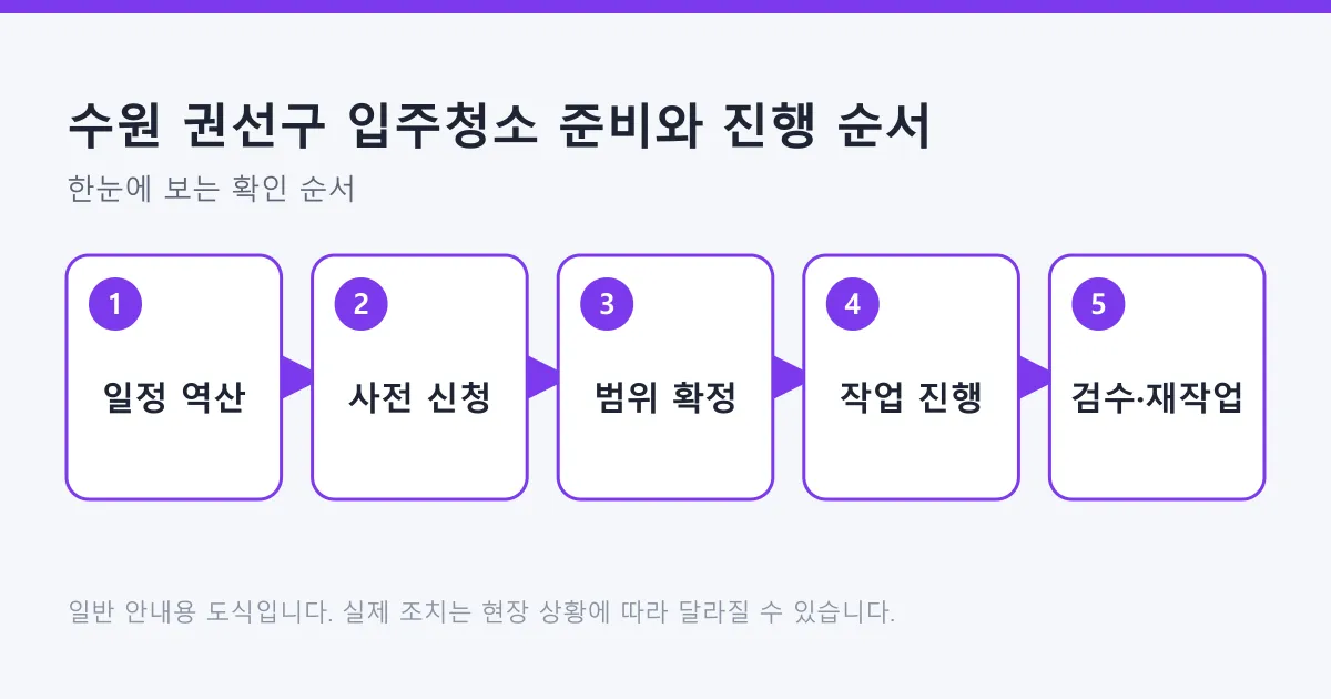 입주청소를 일정 역산, 사전 신청, 범위 확정, 작업, 검수와 재작업 순서로 보여 주는 도식