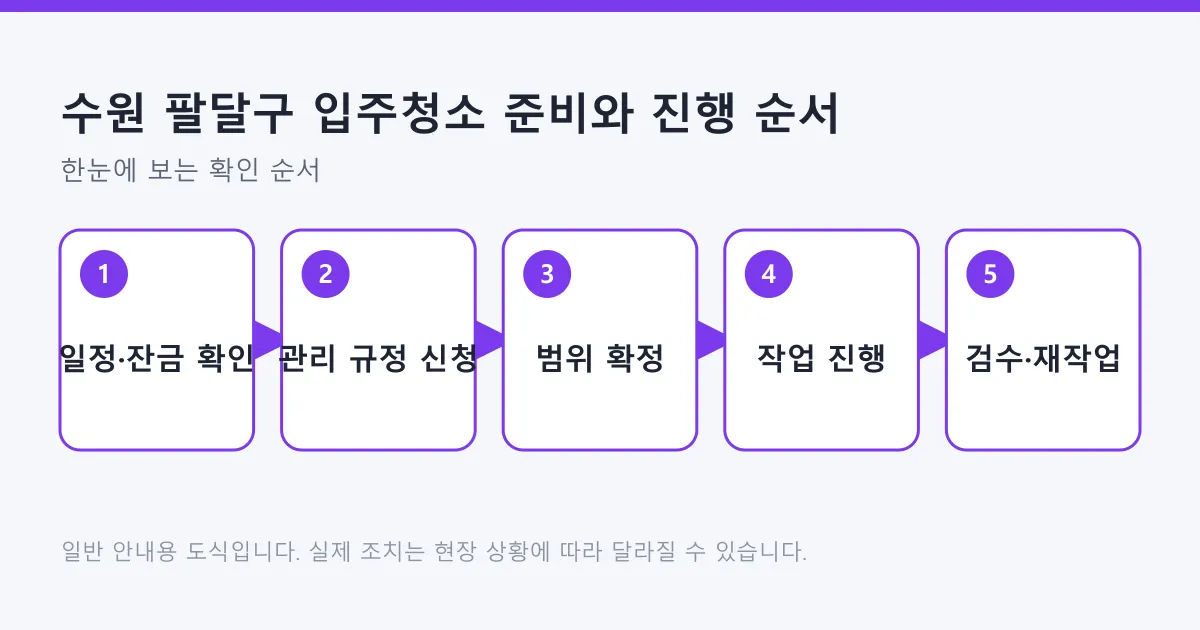 입주청소 일정 확인부터 검수와 재작업 요청까지 다섯 단계를 보여 주는 도식