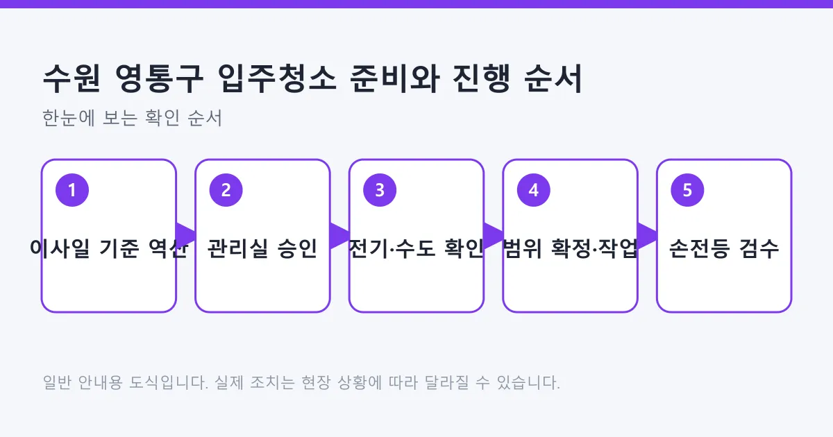 이사일을 기준으로 역산해 관리실 승인과 작업, 검수까지 진행하는 입주청소 순서 도식