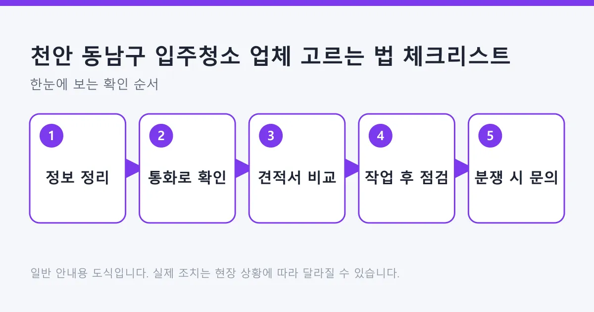 입주청소 업체를 고르는 과정을 정보 정리부터 분쟁 문의까지 다섯 단계로 정리한 도식