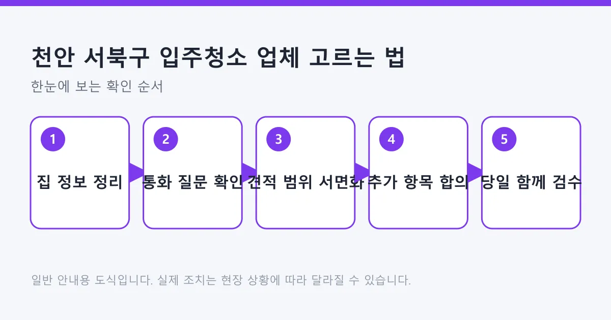 입주청소 업체를 고르는 과정을 집 정보 정리부터 당일 검수까지 다섯 단계로 정리한 체크리스트 도식