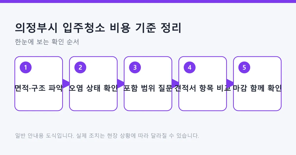 입주청소 견적을 면적과 구조 파악, 오염 상태 확인, 포함 범위 질문, 견적서 비교, 마감 확인 순서로 정리한 다섯 단계 도식