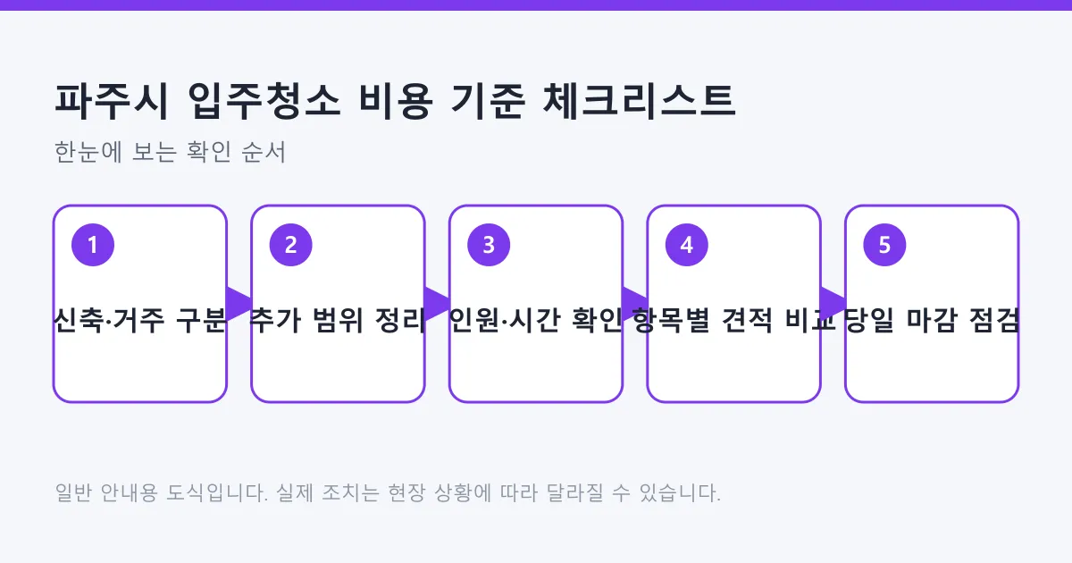 입주청소 견적을 신축과 거주 이력 구분, 추가 범위 정리, 인원과 시간 확인, 항목별 비교, 당일 마감 점검 순서로 보여 주는 도식