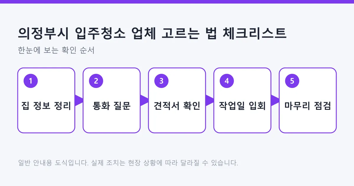입주청소 업체를 고를 때 집 정보 정리부터 통화 질문, 견적서 확인, 작업일 입회, 마무리 점검까지 이어지는 5단계 도식