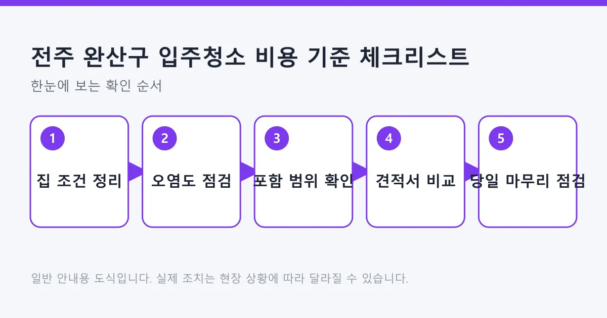 입주청소 견적을 받기 위해 집 조건과 오염도를 점검하고 포함 범위와 견적서를 확인한 뒤 당일 점검까지 이어지는 다섯 단계 흐름도