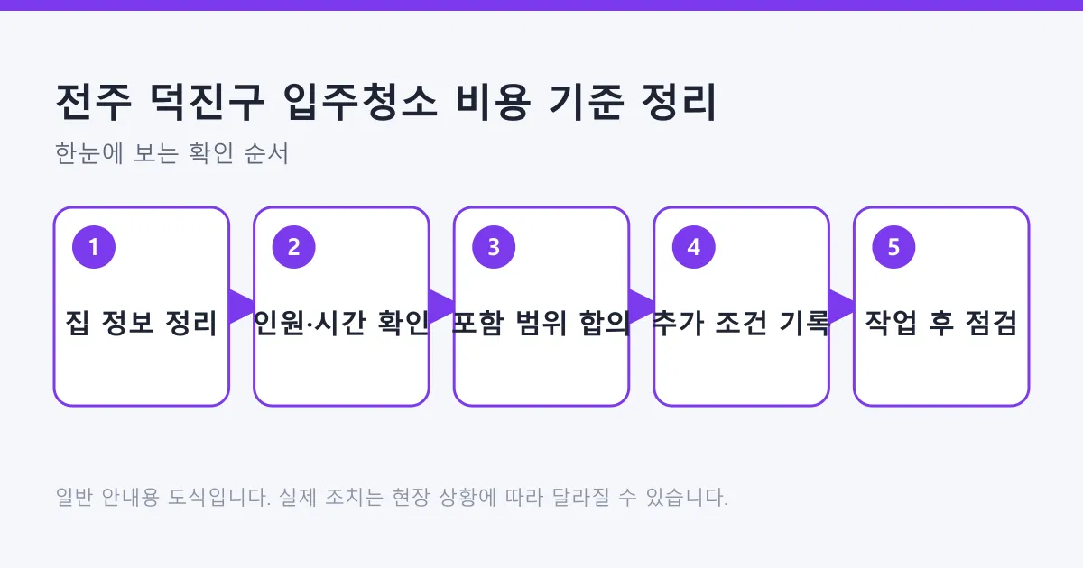 입주청소 상담에서 집 정보와 인원 시간을 확인하고 포함 범위와 추가 조건을 기록한 뒤 작업 후 점검까지 이어지는 다섯 단계 흐름도
