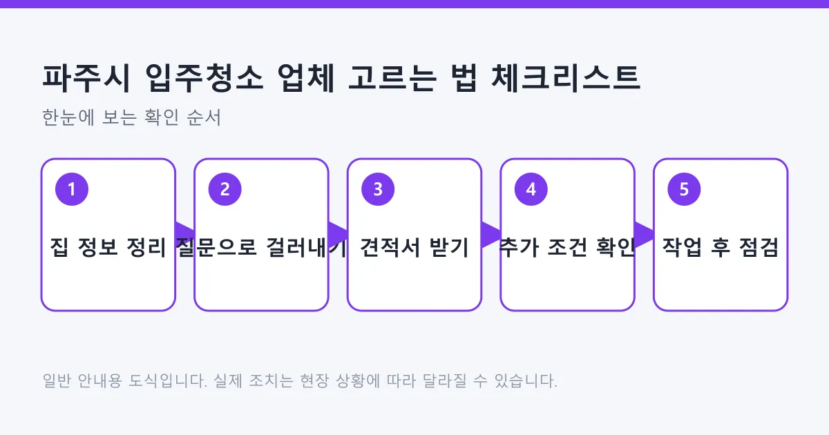 입주청소 업체를 고르기 위해 집 정보 정리, 질문으로 걸러내기, 견적서 받기, 추가 조건 확인, 작업 후 점검으로 이어지는 순서를 보여 주는 도식