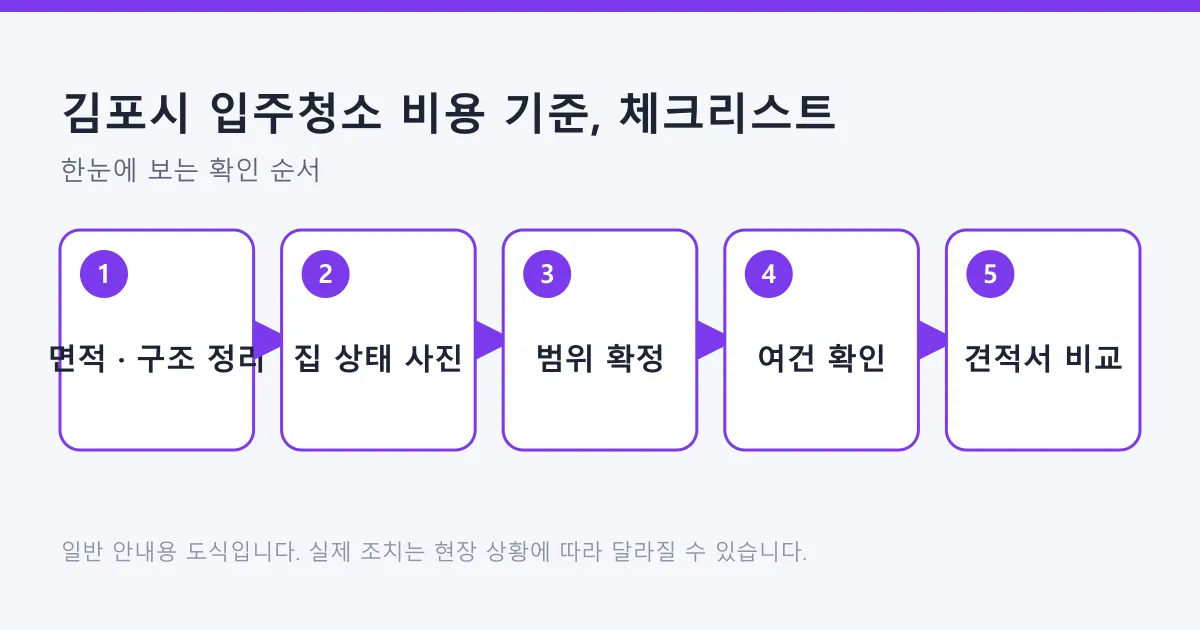 입주청소 견적을 받기 위해 면적과 구조 정리, 집 상태 사진, 범위 확정, 현장 여건 확인, 견적서 비교로 이어지는 순서를 보여 주는 도식