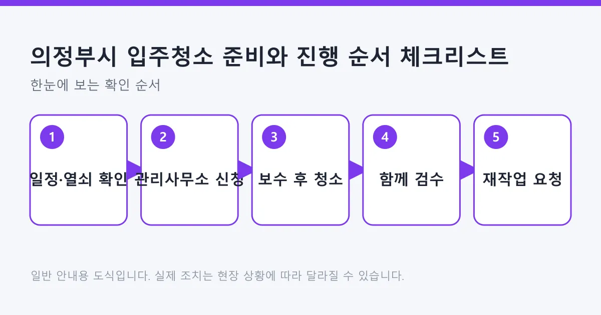 입주청소를 일정 확인과 관리사무소 신청, 보수 후 청소, 검수와 재작업 요청 순서로 진행하는 다섯 단계 흐름도