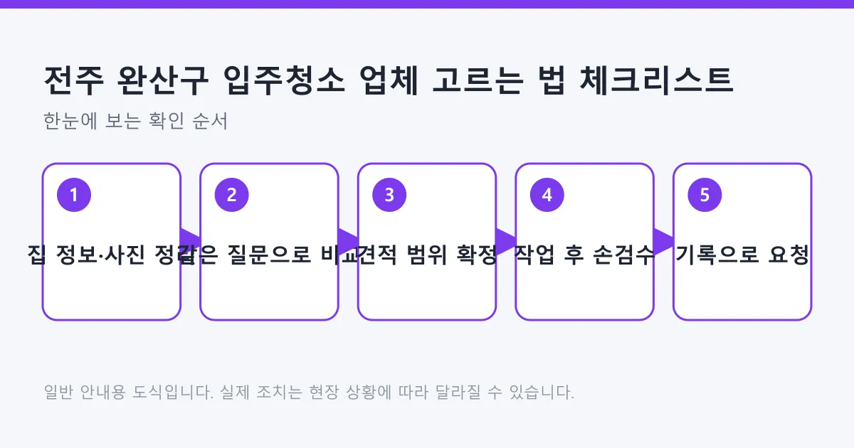 입주청소 업체를 고를 때 정보 정리와 질문 비교, 견적 범위 확정, 검수와 기록 요청으로 이어지는 다섯 단계 흐름도