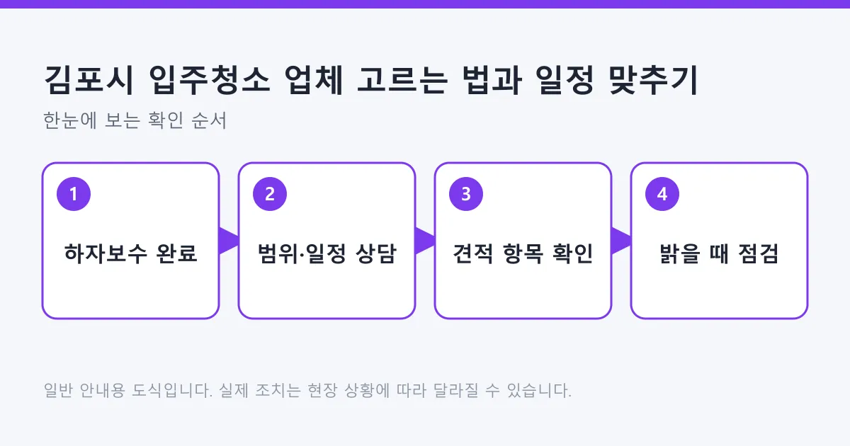 하자보수 완료 후 청소 범위와 일정 상담, 견적 항목 확인, 작업 후 밝을 때 점검으로 이어지는 입주청소 진행 순서를 나타낸 도식.