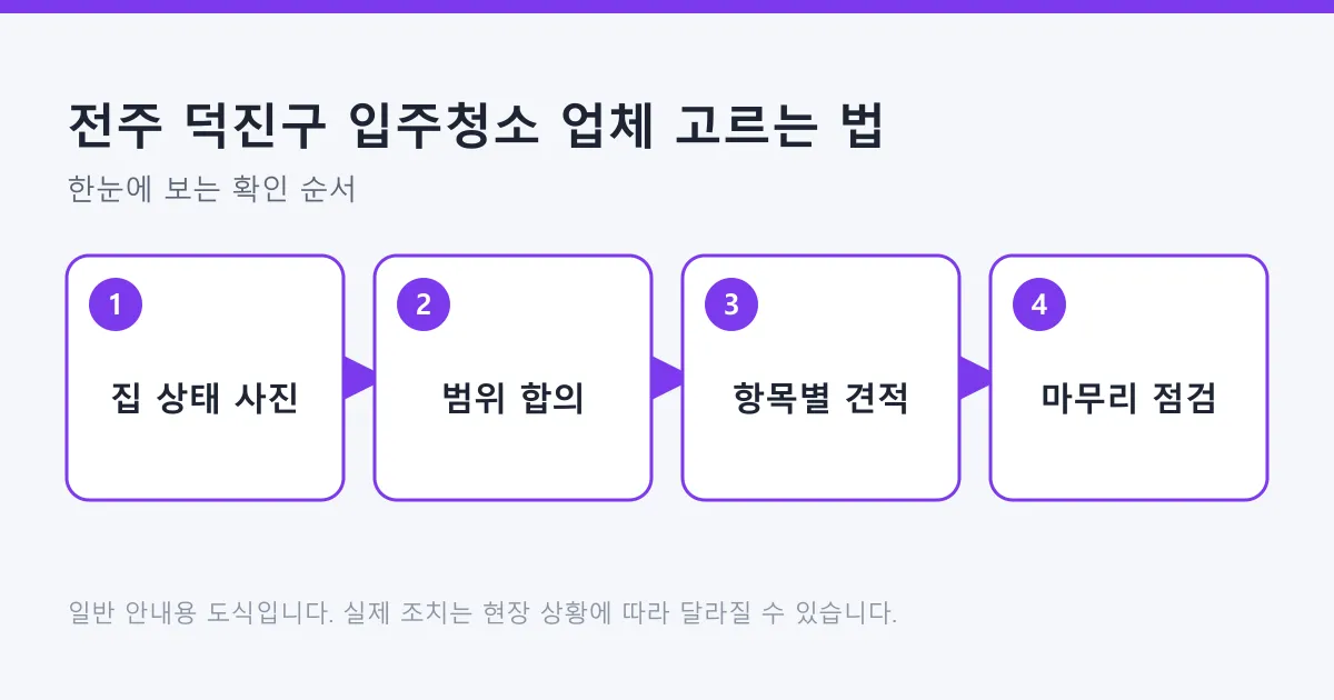 입주청소 의뢰 전 집 상태 사진 준비, 작업 범위 합의, 항목별 견적 수령, 마무리 점검으로 이어지는 순서를 나타낸 도식.