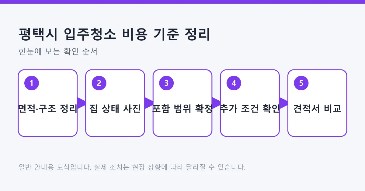 입주청소 견적을 받을 때 면적과 구조 정리부터 집 상태 사진, 포함 범위 확정, 추가 조건 확인, 견적서 비교까지 이어지는 다섯 단계 도식