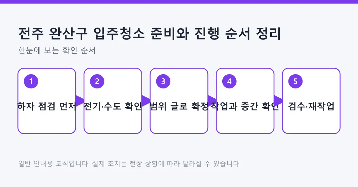 입주청소 준비 단계인 하자 점검, 전기와 수도 확인, 범위 확정, 작업, 검수와 재작업 요청까지를 순서대로 나타낸 도식