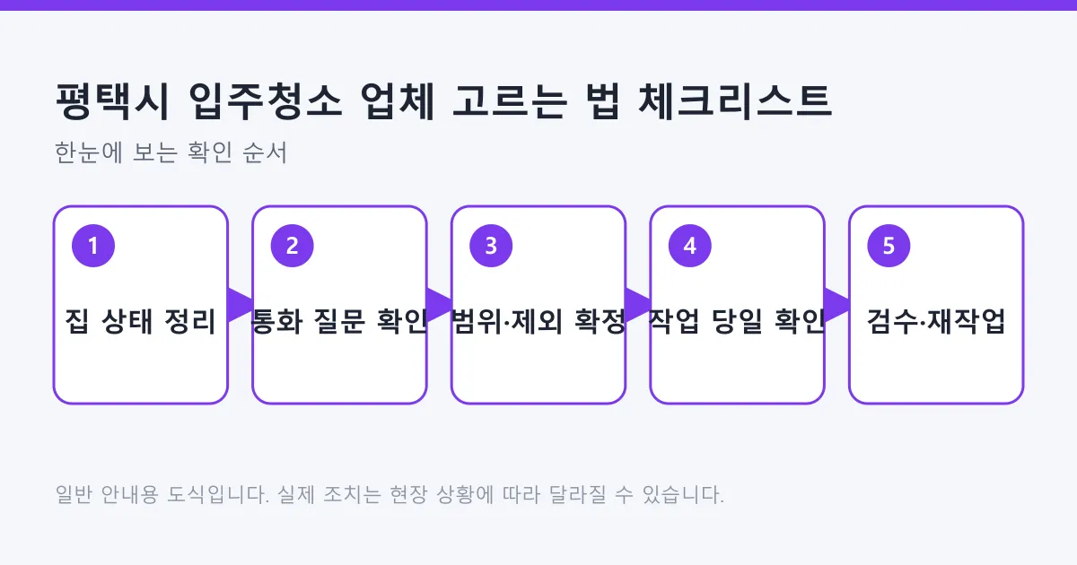 입주청소 업체를 고를 때 집 상태 정리부터 검수와 재작업 요청까지 거치는 다섯 단계를 정리한 도식