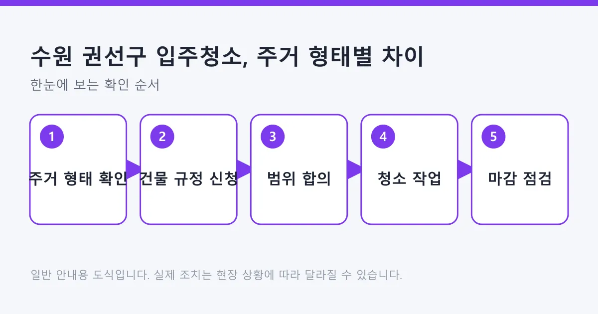 입주청소를 주거 형태 확인부터 건물 규정 신청, 범위 합의, 작업, 마감 점검까지 다섯 단계로 정리한 흐름도