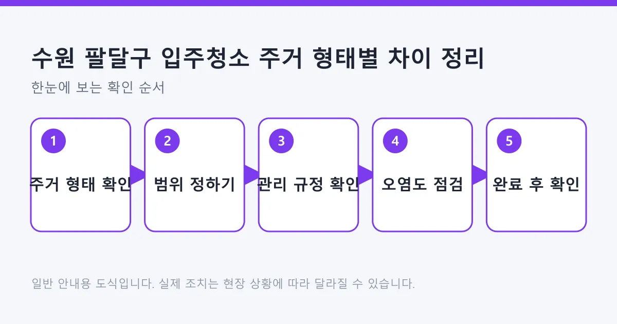 입주청소를 준비할 때 주거 형태 확인부터 완료 후 확인까지 거치는 다섯 단계를 정리한 도식입니다.