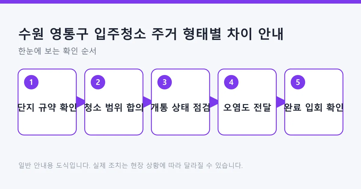 아파트 중심 지역에서 입주청소를 준비하는 다섯 단계를 단지 규약 확인부터 완료 입회까지 순서대로 보여 주는 도식입니다.
