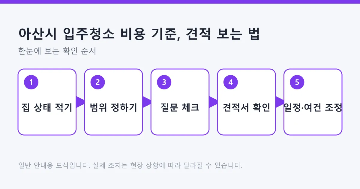 입주청소 견적을 집 상태 정리부터 일정 조정까지 다섯 단계로 정리한 도식.