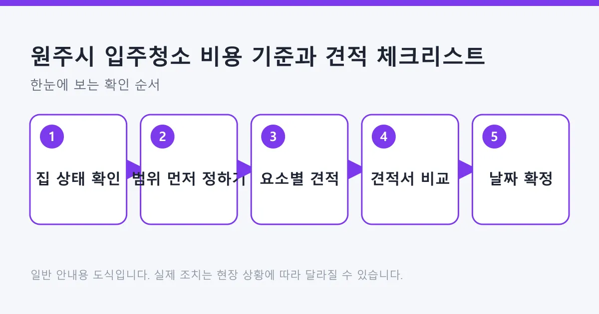 입주청소 비용을 집 상태 확인과 범위 결정부터 날짜 확정까지 다섯 단계로 정리한 도식.