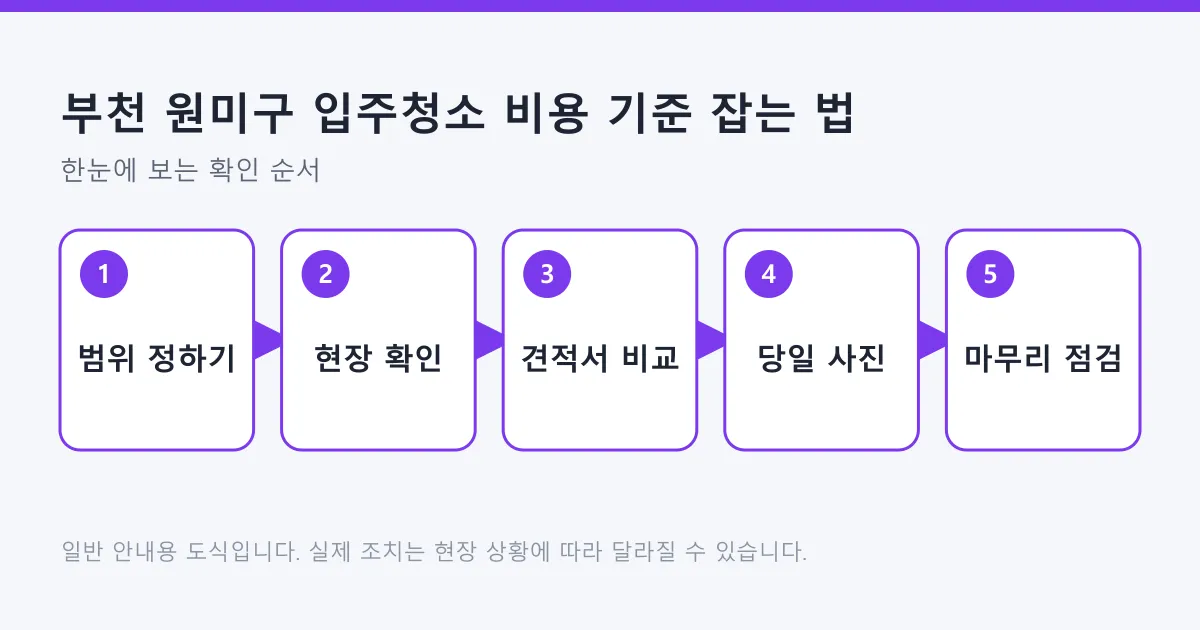 입주청소 범위 설정부터 현장 확인, 견적서 비교, 당일 사진 기록, 마무리 점검까지 다섯 단계를 보여 주는 도식