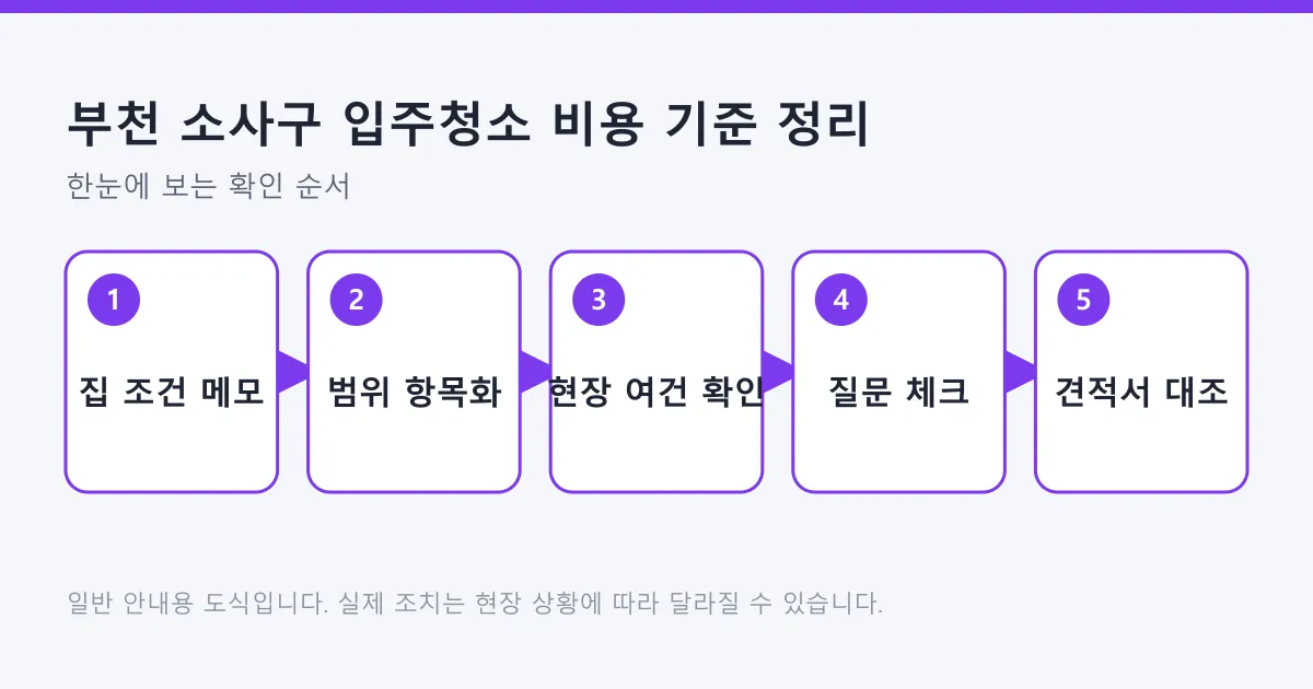 입주청소 견적을 집 조건 메모부터 견적서 대조까지 다섯 단계로 정리한 도식