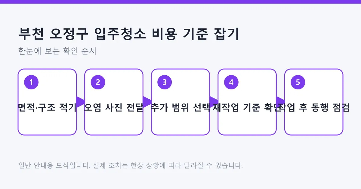 입주청소 비용 기준을 집 조건 정리부터 작업 후 동행 점검까지 다섯 단계로 정리한 도식
