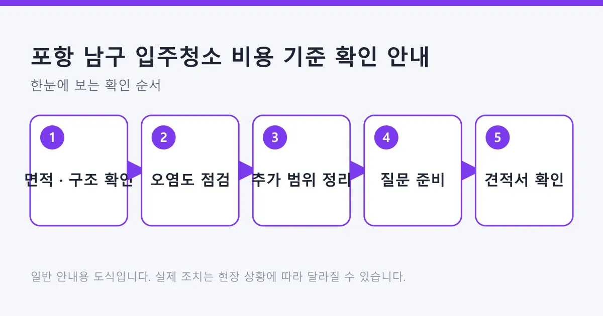 입주청소 견적 준비를 면적과 구조 확인, 오염도 점검, 추가 범위 정리, 질문 준비, 견적서 확인의 다섯 단계로 정리한 도식