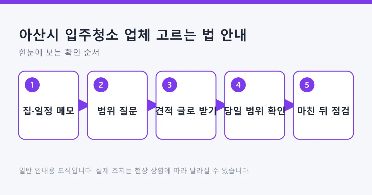 입주청소 업체를 고르는 과정을 정보 정리부터 작업 뒤 점검까지 다섯 단계로 정리한 도식