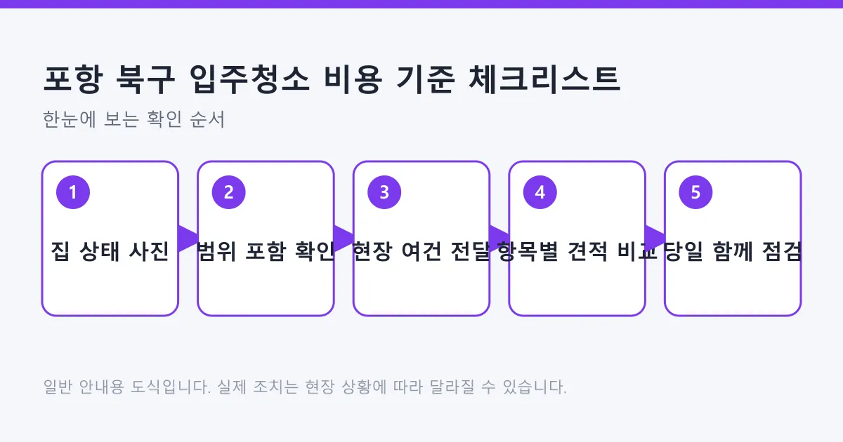 입주청소 견적을 받기 전부터 작업 당일 점검까지의 순서를 다섯 단계로 정리한 도식