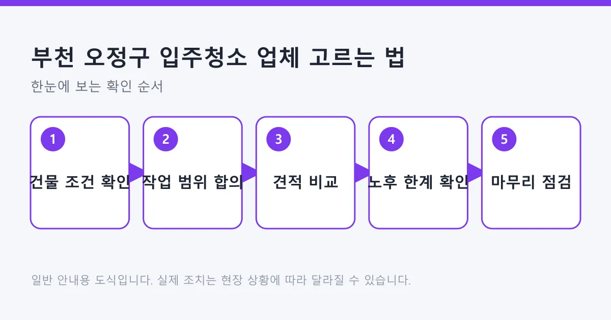 빌라 입주청소 업체를 고르는 과정을 건물 조건 확인부터 마무리 점검까지 다섯 단계로 정리한 도식