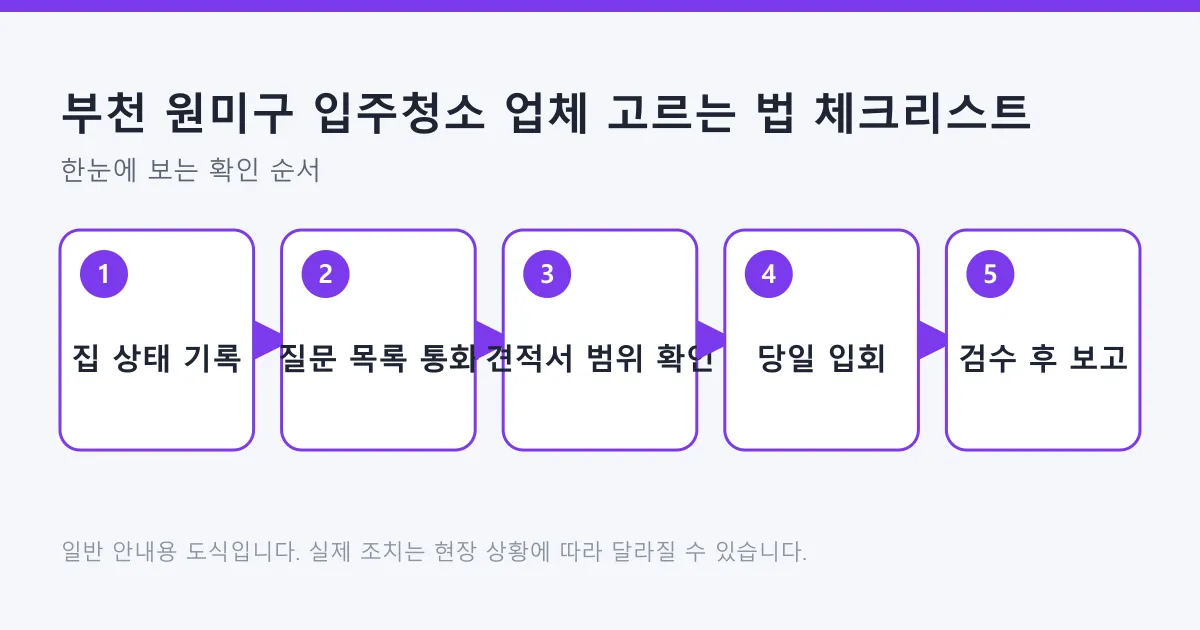 입주청소 업체를 고를 때 집 상태 기록부터 통화 질문, 견적서 범위 확인, 당일 입회, 검수까지 이어지는 체크리스트 도식