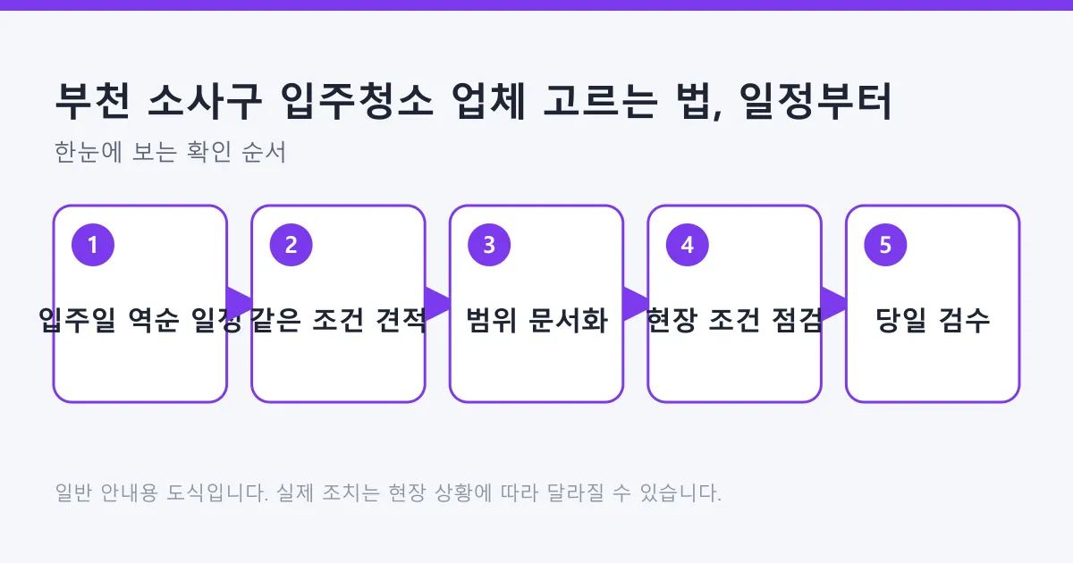입주청소를 맡길 때 입주일 역순으로 일정을 잡고 같은 조건으로 견적을 받아 범위를 문서화한 뒤 현장 조건과 검수를 확인하는 순서 도식
