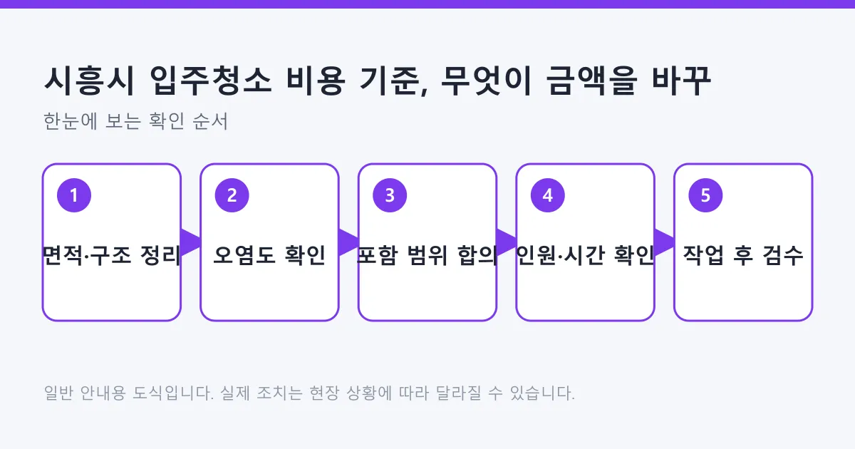 입주청소 비용이 면적과 오염도, 작업 범위와 인원에 따라 정해지는 과정을 다섯 단계로 정리한 도식