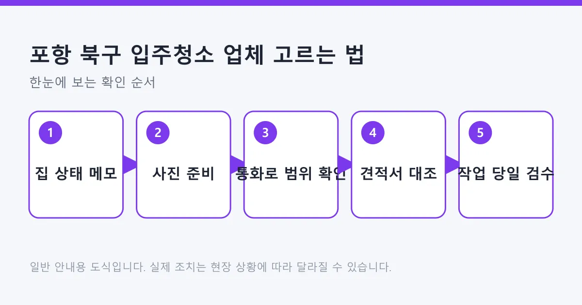 입주청소 업체를 고를 때 메모와 사진 준비부터 통화, 견적서 대조, 당일 검수까지의 다섯 단계를 보여 주는 도식