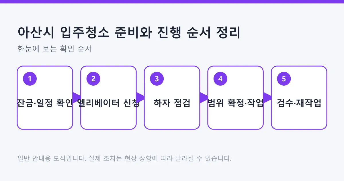 잔금과 일정 확인, 엘리베이터 사용 신청, 하자 점검, 범위 확정과 작업, 검수와 재작업 요청으로 이어지는 입주청소 5단계 도식