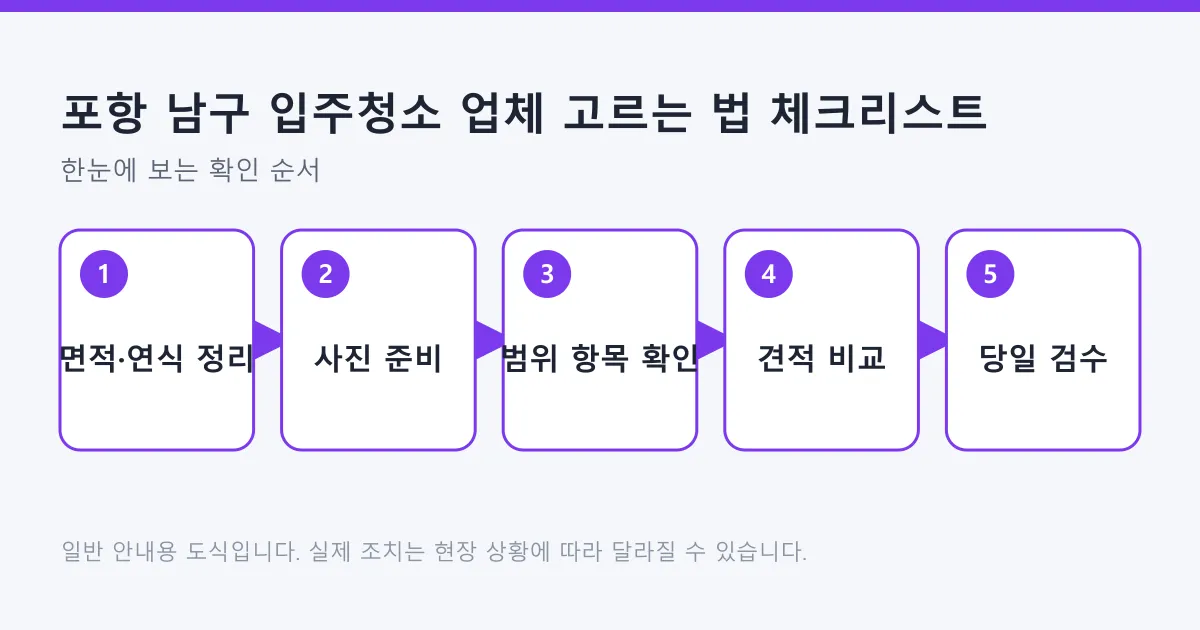 면적과 연식 정리, 사진 준비, 작업 범위 확인, 견적 비교, 당일 검수로 이어지는 입주청소 업체 선택 5단계 도식
