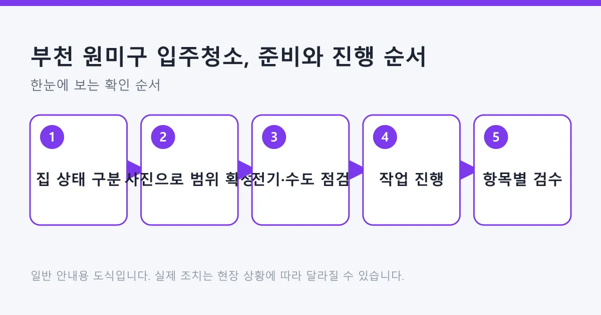 집 상태를 구분하고 사진으로 작업 범위를 정한 뒤 전기와 수도를 점검하고 작업과 항목별 검수로 마무리하는 다섯 단계 순서도